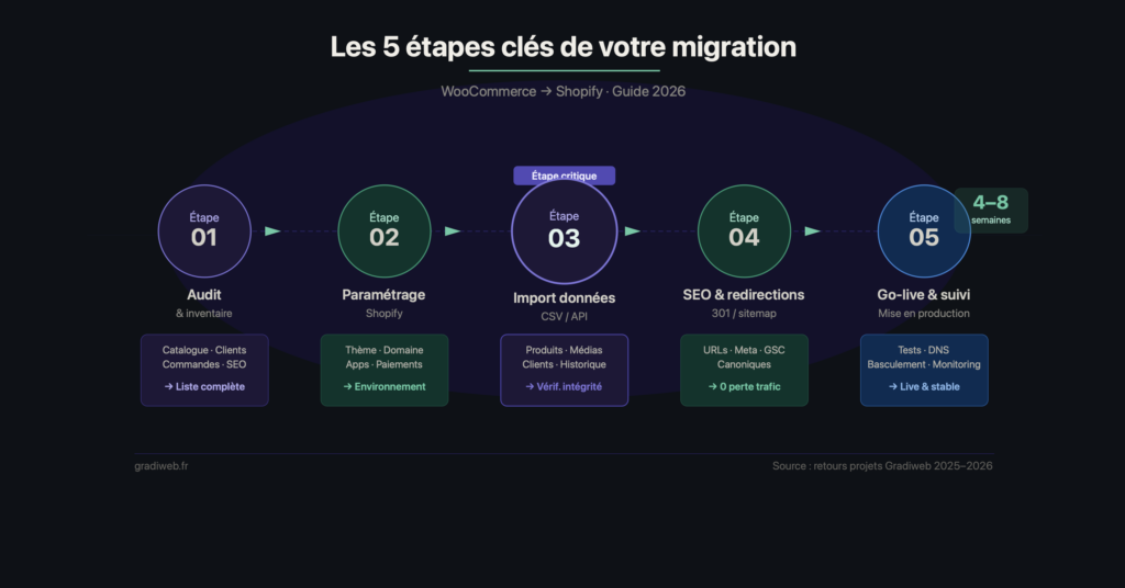 Tableau comparatif WooCommerce vs Shopify : hébergement, coûts, maintenance et performance