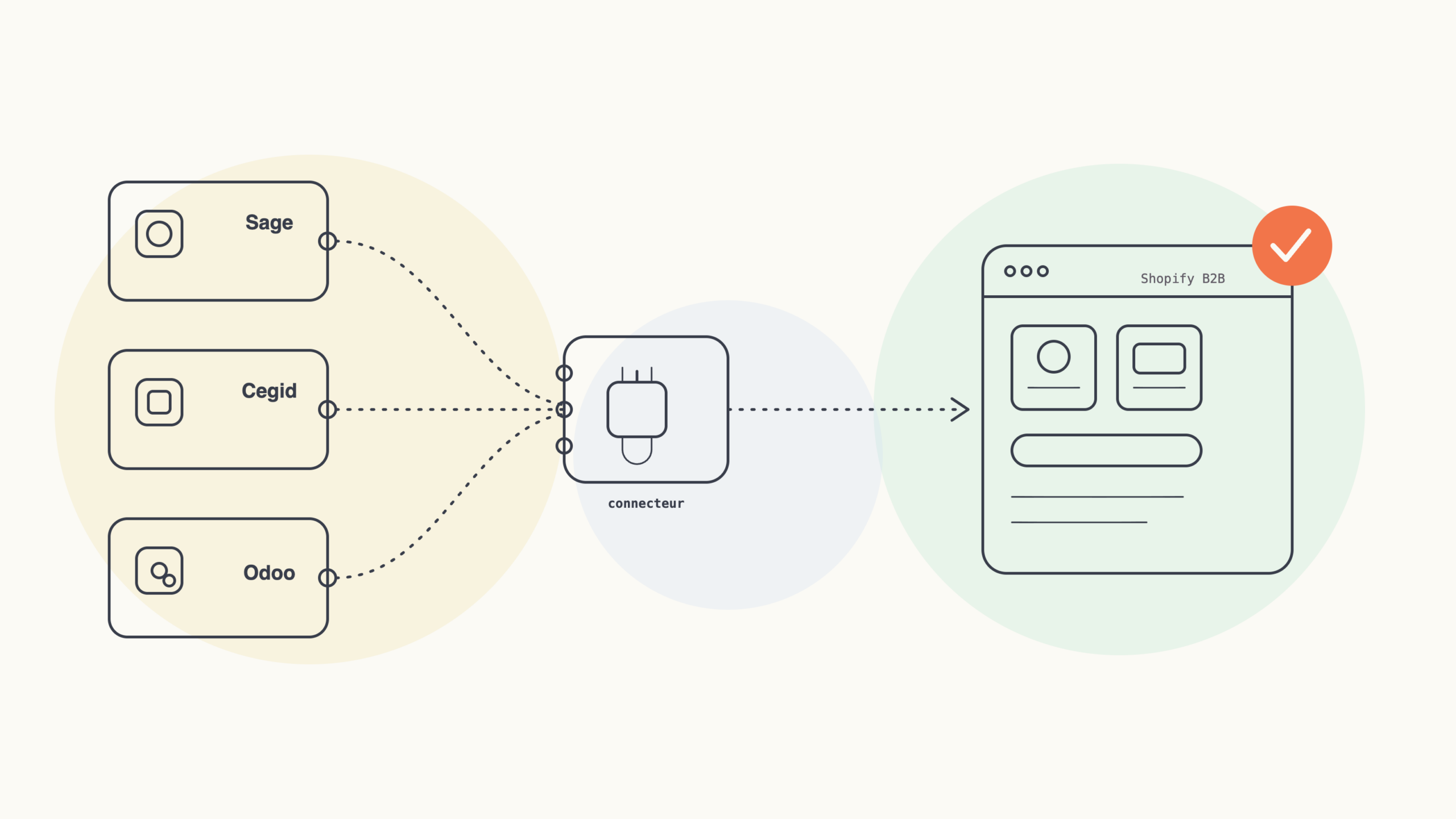 Connecter son ERP à Shopify B2B : guide d'intégration Sage, Cegid et Odoo