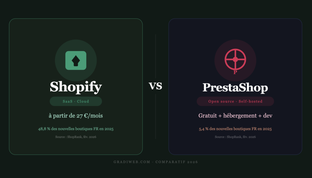 Graphique parts de marché CMS e-commerce France 2026 — Shopify 48,8 % vs PrestaShop 5,4