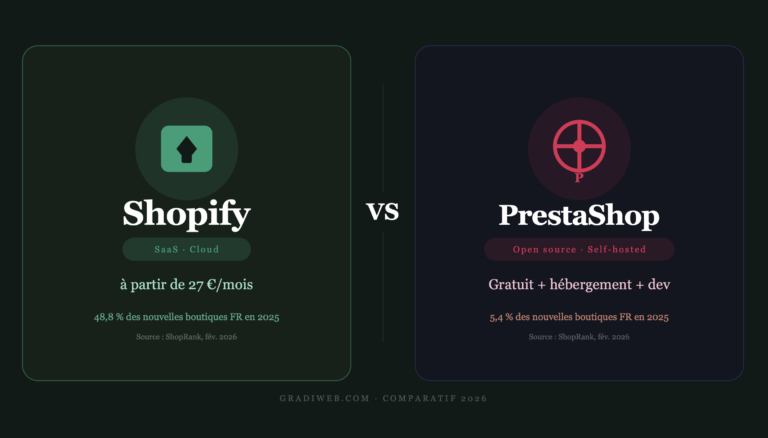 Graphique parts de marché CMS e-commerce France 2026 — Shopify 48,8 % vs PrestaShop 5,4