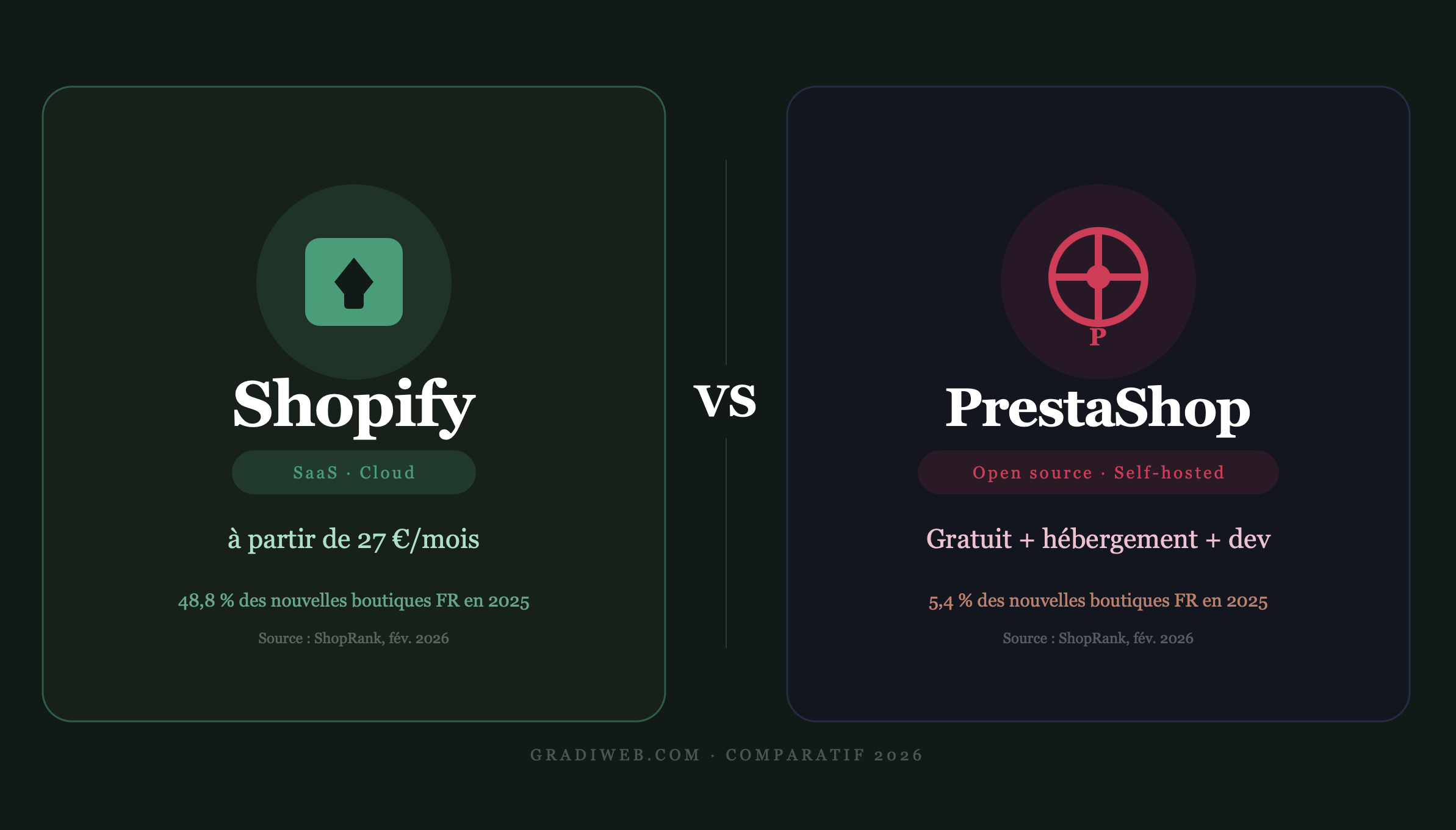 Graphique parts de marché CMS e-commerce France 2026 — Shopify 48,8 % vs PrestaShop 5,4