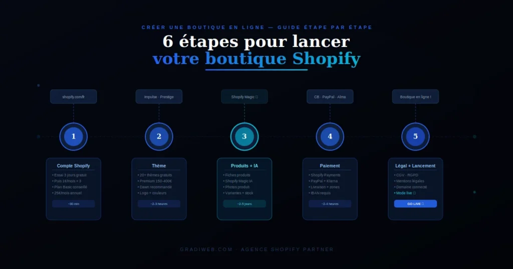 Interface de configuration d'une boutique Shopify avec thème et produits