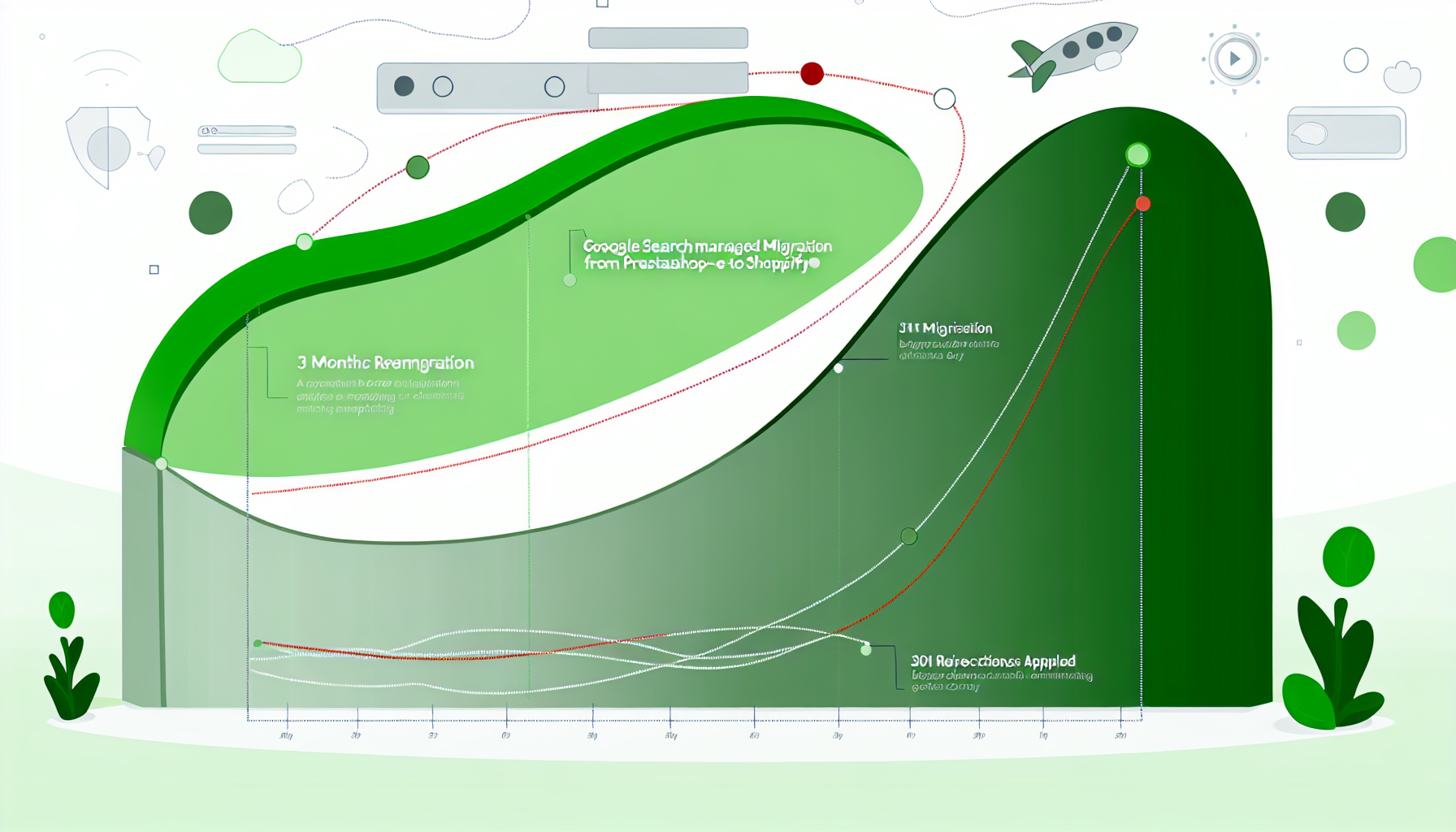 Graphique trafic organique migration SEO PrestaShop Shopify redirections 301