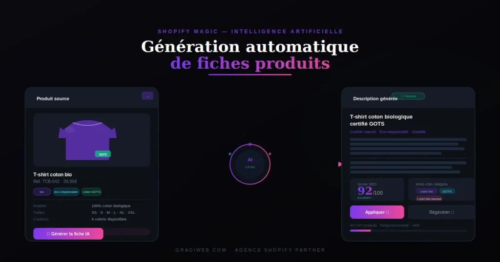 Interface de Shopify Magic générant des descriptions produits automatiquement
