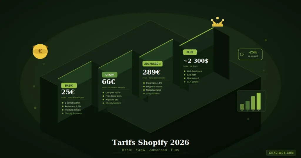 Tableau comparatif des tarifs Shopify 2026 pour créer un site e-commerce